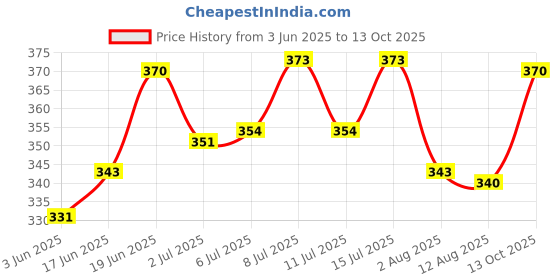 flipkart.com pet mankind FONDAPET The Monsoon Petrichor, Deodorizing Body Spray for Dogs & Cats Deodorizer pet mankind Price History Graph from 3 Jun 2025 to 13 Oct 2025