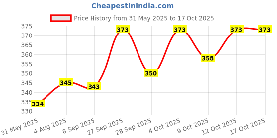 flipkart.com pet mankind FONDAPET The Mountain Blossom, Deodorizing Body Spray for Dogs & Cats Deodorizer pet mankind Price History Graph from 31 May 2025 to 16 Oct 2025