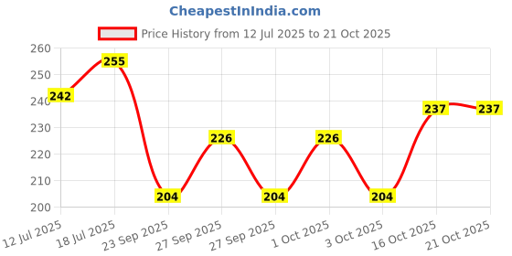 flipkart.com fondle 152 cm Dog Chain Leash fondle Price History Graph from 12 Jul 2025 to 16 Oct 2025