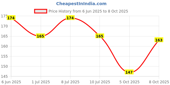 flipkart.com fondle Dog & Cat Collar & Leash fondle Price History Graph from 6 Jun 2025 to 8 Oct 2025