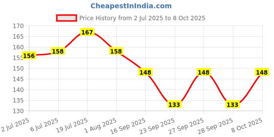 flipkart.com fondle Dog & Cat Collar & Leash fondle Price History Graph from 2 Jul 2025 to 8 Oct 2025