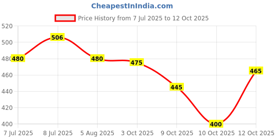 flipkart.com fondle Dog Choke Chain Collar fondle Price History Graph from 7 Jul 2025 to 12 Oct 2025