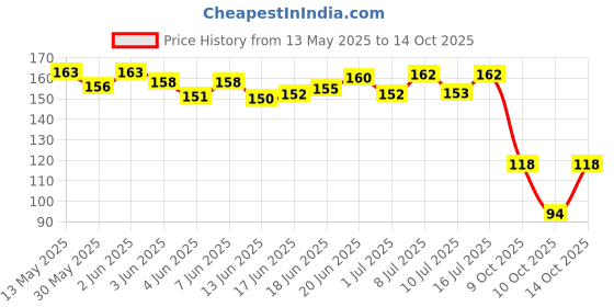 flipkart.com fondle Paw Printed Adjustable Neck Collar Belt Padded Leash for Dogs, Puppies and Cats Dog & Cat Collar & Leash fondle Price History Graph from 13 May 2025 to 14 Oct 2025