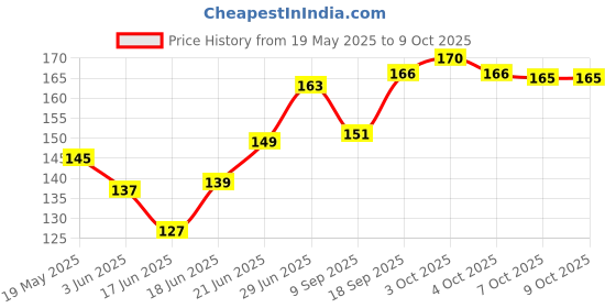 flipkart.com fondle Snap Hooks, Metal Heavy Duty Pet Buckle, Key Chain for Linking Dog Leash Locking Carabiner fondle Price History Graph from 19 May 2025 to 7 Oct 2025