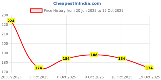 flipkart.com fondle Steel Coat Pack of 24 Hangers For Coat fondle Price History Graph from 20 Jun 2025 to 18 Oct 2025
