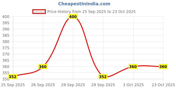 flipkart.com fondle Steel Pet Bowl fondle Price History Graph from 25 Sep 2025 to 23 Oct 2025