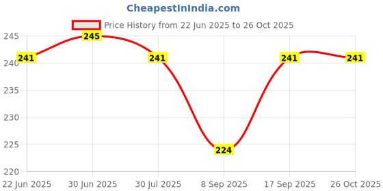 flipkart.com fonecase Pouch for Apple iPhone 7 fonecase Price History Graph from 22 Jun 2025 to 25 Oct 2025
