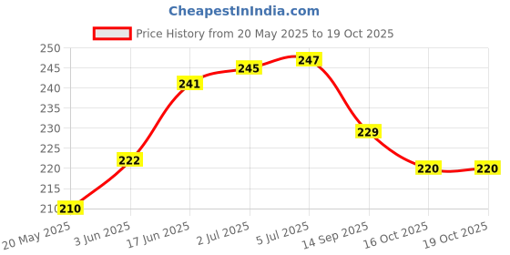 flipkart.com fonecase Pouch for IQOO Z6 Lite [5G], Iqoo Z6 Lite fonecase Price History Graph from 20 May 2025 to 19 Oct 2025