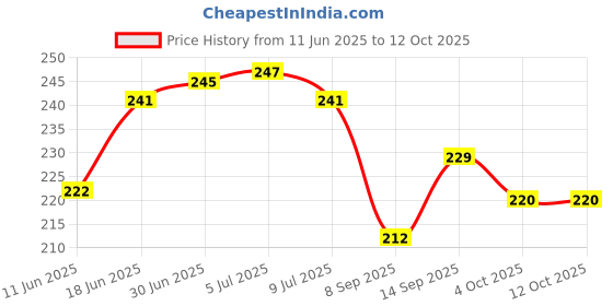 flipkart.com fonecase Pouch for OPPO A17 fonecase Price History Graph from 11 Jun 2025 to 12 Oct 2025