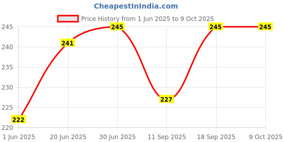 flipkart.com fonecase Pouch for REDMI 8 fonecase Price History Graph from 1 Jun 2025 to 9 Oct 2025