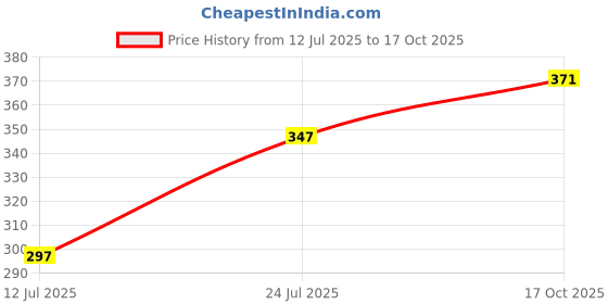 flipkart.com fonemart Dancing Speaking Cactus Repeats What You Say fonemart Price History Graph from 12 Jul 2025 to 17 Oct 2025