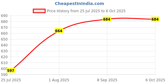 flipkart.com fonemart Handheld Megaphone Loud Speaker Recording Speaker USB & SD Card Portable 35W Handheld Megaphone Loud Speaker Recording Speaker USB & SD Card Indoor, Outdoor PA System fonemart Price History Graph from 25 Jul 2025 to 6 Oct 2025