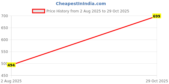flipkart.com foneme F1824 foneme Price History Graph from 2 Aug 2025 to 29 Oct 2025