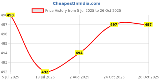 flipkart.com foneme F1824 foneme Price History Graph from 5 Jul 2025 to 25 Oct 2025