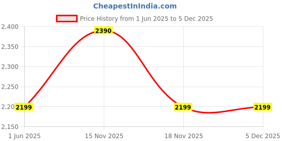 flipkart.com foneme FM-1 FOLD PRO foneme Price History Graph from 1 Jun 2025 to 5 Dec 2025