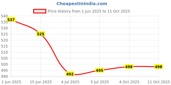 flipkart.com foneme FM-2 F310 foneme Price History Graph from 1 Jun 2025 to 11 Oct 2025