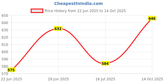 flipkart.com foneme FM-2 F42 foneme Price History Graph from 22 Jun 2025 to 14 Oct 2025