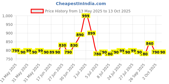 flipkart.com foneme FM2 MINI 20 foneme Price History Graph from 13 May 2025 to 13 Oct 2025