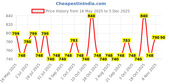 flipkart.com foneme FM2 MINI 30 foneme Price History Graph from 16 May 2025 to 5 Dec 2025