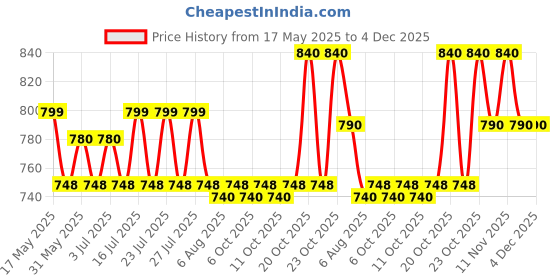 flipkart.com foneme FM2 MINI 30 foneme Price History Graph from 17 May 2025 to 4 Dec 2025