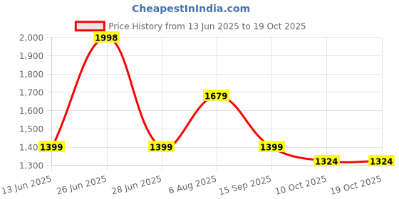 flipkart.com foneme FM2 PRIMO 4G foneme Price History Graph from 13 Jun 2025 to 18 Oct 2025