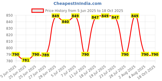 flipkart.com foneme Mini 10 foneme Price History Graph from 5 Jun 2025 to 18 Oct 2025