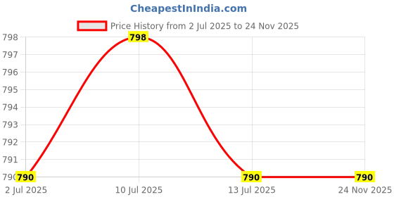 flipkart.com foneme Mini 30 foneme Price History Graph from 2 Jul 2025 to 23 Nov 2025