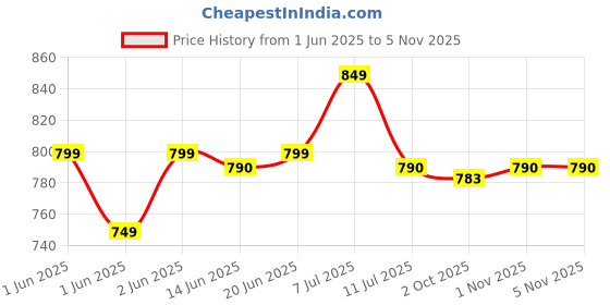 flipkart.com foneme Mini30 foneme Price History Graph from 1 Jun 2025 to 4 Nov 2025