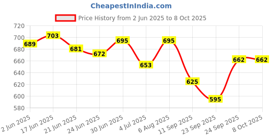 flipkart.com Fonicy Original Jungle Boot For Men Boots For Men fonicy Price History Graph from 2 Jun 2025 to 7 Oct 2025