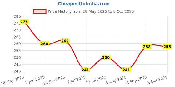 flipkart.com fonicy Rotating LED Star Moon Lamp Table Lamp fonicy Price History Graph from 28 May 2025 to 6 Oct 2025