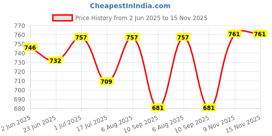 flipkart.com fonicy UP Police Boot Boots For Men fonicy Price History Graph from 2 Jun 2025 to 15 Nov 2025