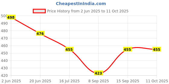 flipkart.com Fonista 8X12ft Green Screen Backdrop Background, Curtain, Photography & VFX Background Reflector Price History Graph from 2 Jun 2025 to 11 Oct 2025