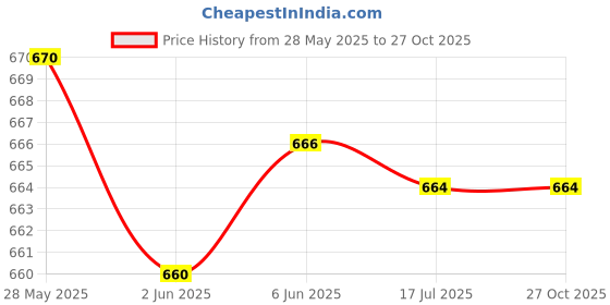 flipkart.com fonista Solid Women Track Suit fonista Price History Graph from 28 May 2025 to 27 Oct 2025