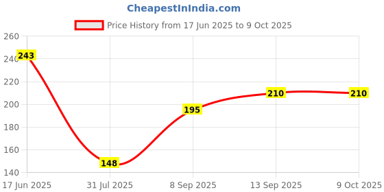 flipkart.com fonix CLEANER FOR LAPTOP,MOBILE,GLASS ETC. PACK OF 4 PIECE for Computers, Laptops, Mobiles Price History Graph from 17 Jun 2025 to 9 Oct 2025