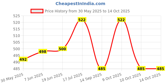 flipkart.com fonsie Printed Party Bag fonsie Price History Graph from 30 May 2025 to 14 Oct 2025