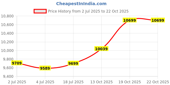 flipkart.com usha Fontana Lotus 1230 mm 4 Blade Ceiling Fan (Gold Ivory, Pack of 1) 1230 4 Blade Ceiling Fan usha Price History Graph from 2 Jul 2025 to 22 Oct 2025