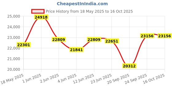 flipkart.com fonton Oil Press| Oil Maker Machine | Aumtoatic oil extraction machine For Home Use. 600 W Food Processor fonton Price History Graph from 18 May 2025 to 16 Oct 2025