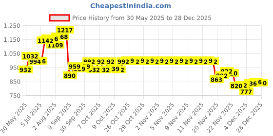 flipkart.com foocat English Learner laptop for kids with 20 activities foocat Price History Graph from 30 May 2025 to 28 Dec 2025