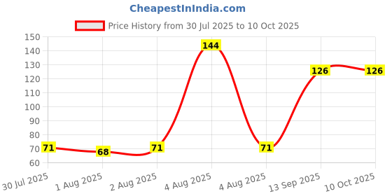 flipkart.com dn brothers Food and Fruit Nibbler Feeder with Cover for 3-12 MONTH - SILICON dn brothers Price History Graph from 30 Jul 2025 to 10 Oct 2025