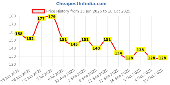 flipkart.com dhochak Food and Fruit Nibbler for Baby with Extra Silicon Mesh Infant Feeder Multicolor Soother dhochak Price History Graph from 15 Jun 2025 to 9 Oct 2025