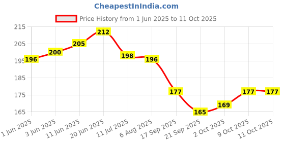 flipkart.com vidya chitr prakashan Food & Nutrition Chart Photographic Paper vidya chitr prakashan Price History Graph from 1 Jun 2025 to 11 Oct 2025