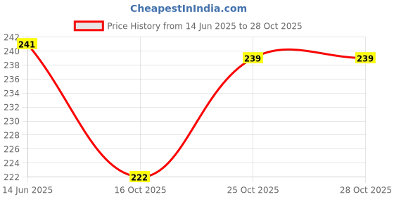 flipkart.com wooattire FOOD CATCHER SILICON LIGHT WEIGHT REUSABLE BIB wooattire Price History Graph from 14 Jun 2025 to 28 Oct 2025