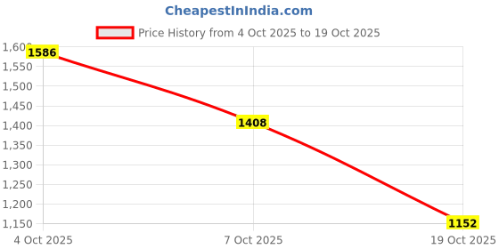 flipkart.com kpdreamland by opulent food chopper Electric Vegetable & Fruit Grater & Slicer kpdreamland by opulent Price History Graph from 4 Oct 2025 to 18 Oct 2025