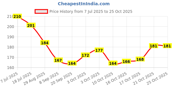 flipkart.com nexum Food Container Strainer Stand | Hands-Free Rack for Draining Rice & More Strainer nexum Price History Graph from 7 Jul 2025 to 25 Oct 2025