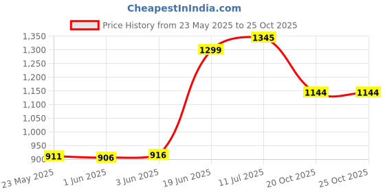 flipkart.com ikea Food cover, set of 2, silicone. 5 inch Lid Set ikea Price History Graph from 23 May 2025 to 24 Oct 2025