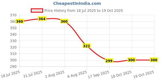 flipkart.com m g trading Food Covers Mesh Net Kitchen Umbrella Practical Home Using Food Cover 12 inch Lid, Pack of 1 m g trading Price History Graph from 18 Jul 2025 to 18 Oct 2025