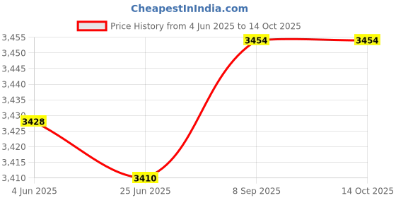 flipkart.com amulakh Food Dehydrator with 5 Trays for Fruit Vegetable Jerky Spice,Meat Drying Machine 350 W Food Processor amulakh Price History Graph from 4 Jun 2025 to 14 Oct 2025