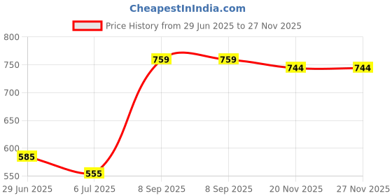 flipkart.com mega shine Food Delivery Motor Cycle Toys for Kids f-1 Tricycle mega shine Price History Graph from 29 Jun 2025 to 26 Nov 2025