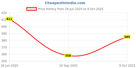 flipkart.com tinywonders Food Delivery Motor Cycle with Light and Sound, 3+ Years tinywonders Price History Graph from 26 Jun 2025 to 9 Oct 2025
