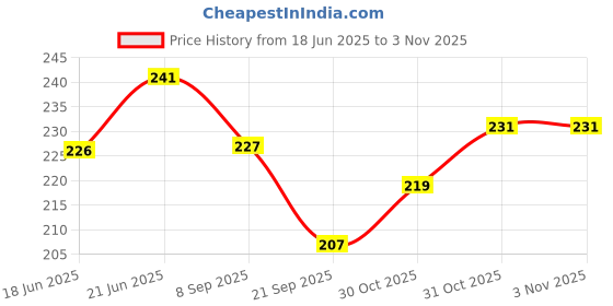flipkart.com apcatio Food Erasers 6 Pack Sushi Desserts Desk Pet Erasers for Kids Non-Toxic Eraser apcatio Price History Graph from 18 Jun 2025 to 2 Nov 2025